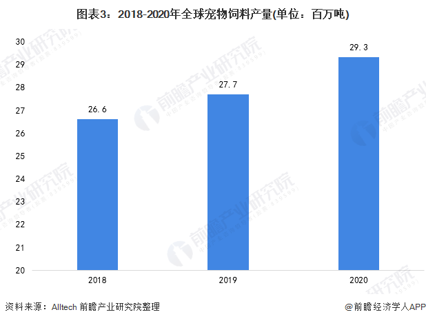 图表3:2018-2020年全球宠物饲料产量(单位:百万吨)