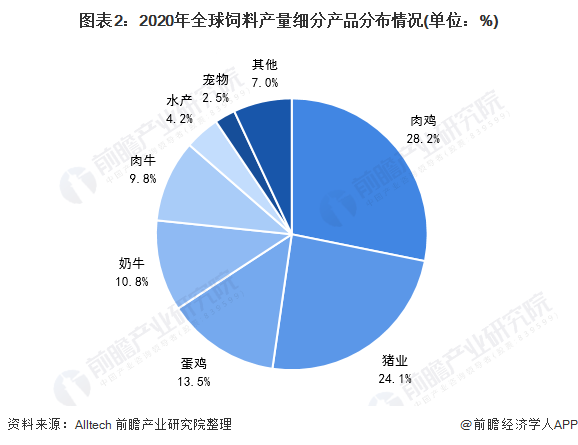 图表2:2020年全球饲料产量细分产品分布情况(单位:%)