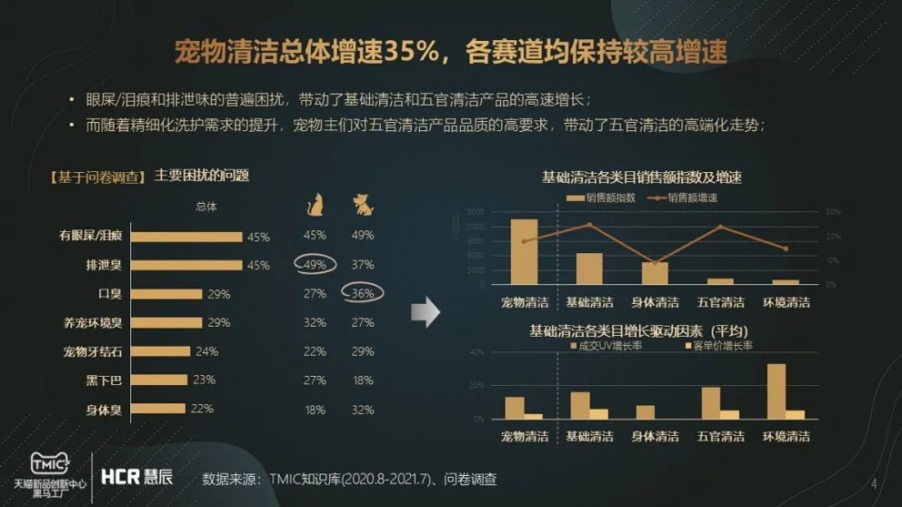 《宠物清洁市场趋势报告》:持续增长的宠物清洁赛道有什么门道?