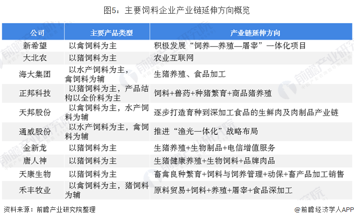 图5:主要饲料企业产业链延伸方向概览