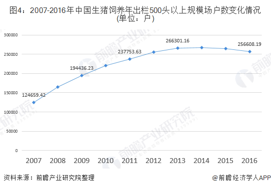 图4:2007-2016年中国生猪饲养年出栏500头以上规模场户数变化情况(单位:户)