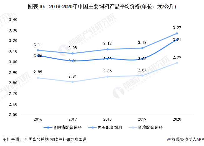 图表10:2016-2020年中国主要饲料产品平均价格(单位:元/公斤)