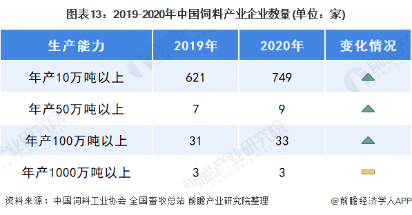 图表13:2019-2020年中国饲料产业企业数量(单位:家)