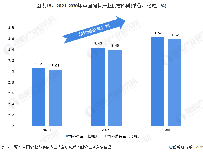 图表16:2021-2030年中国饲料产业供需预测(单位:亿吨,%)